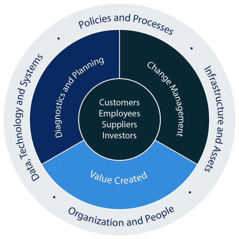 Business Value Creation | Synergetics