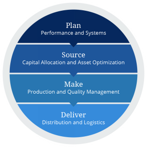 Supply Chain Management | Synergetics