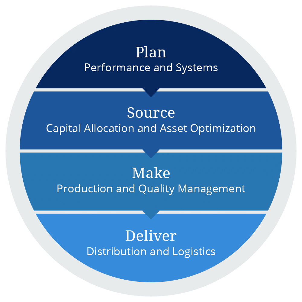 Supply Chain Management Synergetics